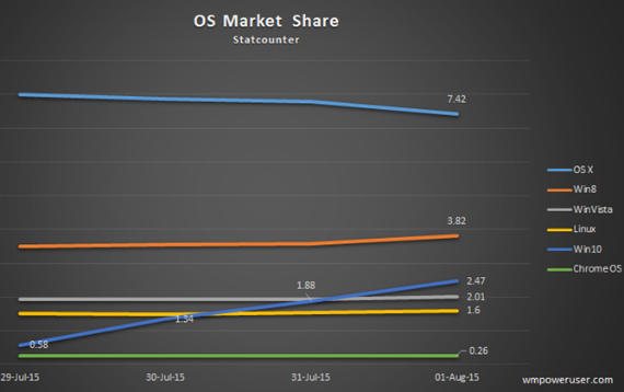 Windows 10: Απέκτησαν το 2.47% της αγοράς σε 4 μέρες